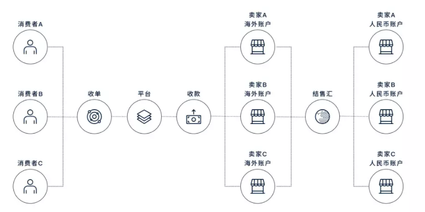 新人必看!亚马逊卖家如何选择合适的支付服务商?