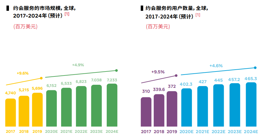 Facebook发布《约会市场白皮书》:约会类应用出海必看