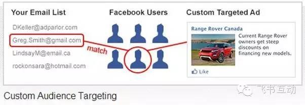 不懂这两手,教你怎么在Facebook上玩广告!