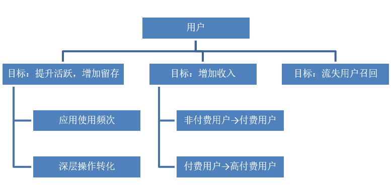 你有重视过吗 ,APP买量之外的运营?